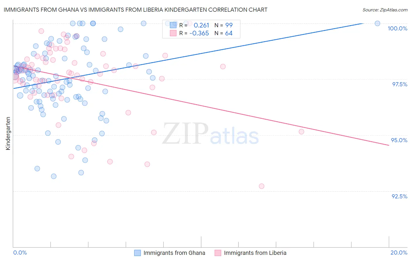 Immigrants from Ghana vs Immigrants from Liberia Kindergarten