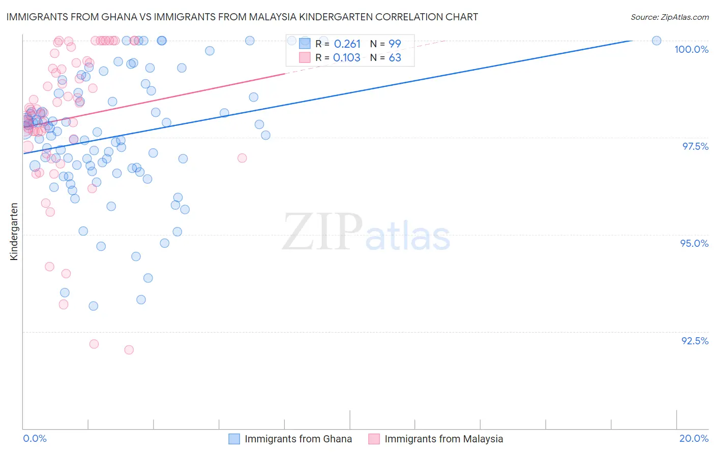 Immigrants from Ghana vs Immigrants from Malaysia Kindergarten
