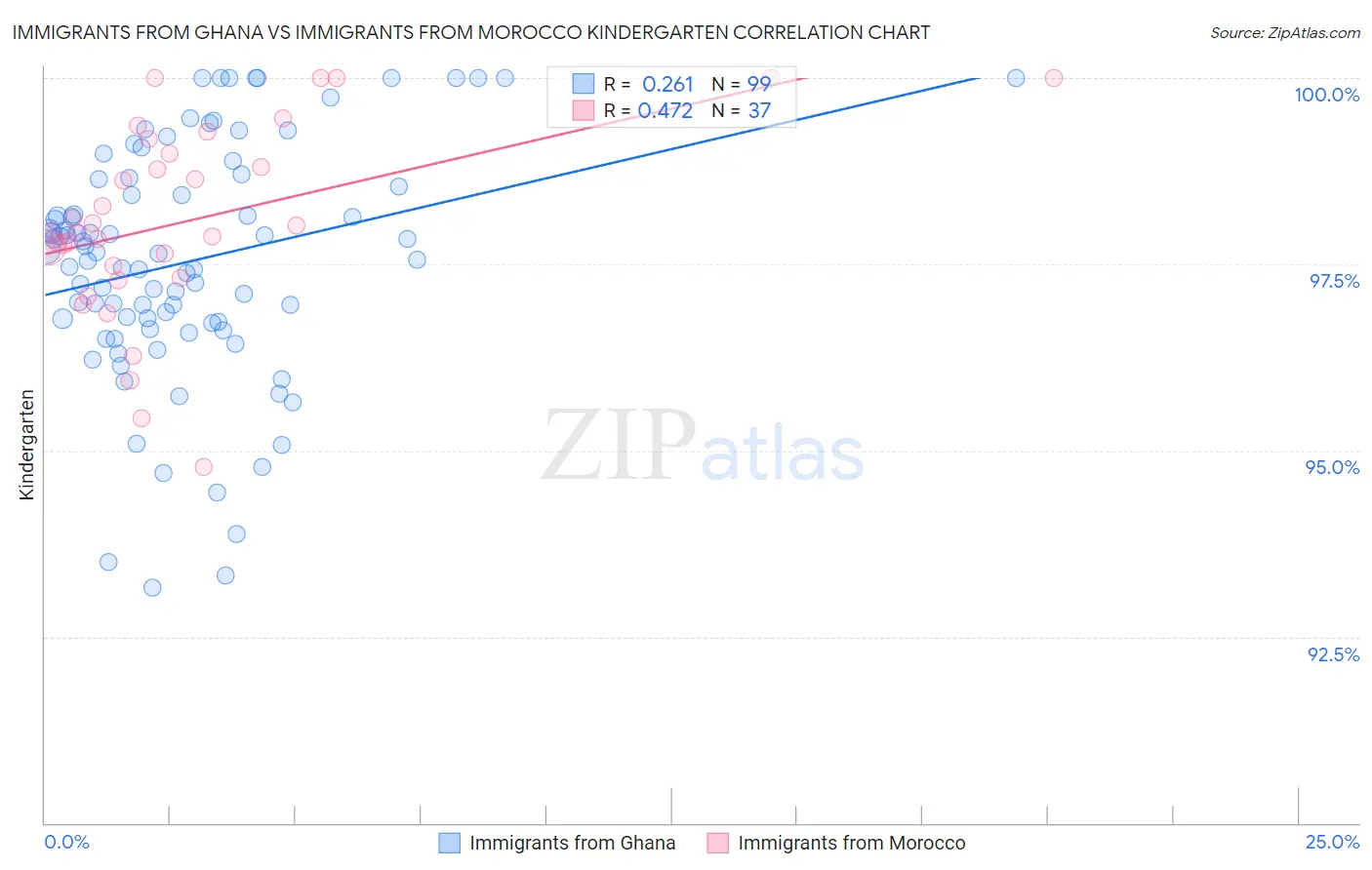 Immigrants from Ghana vs Immigrants from Morocco Kindergarten