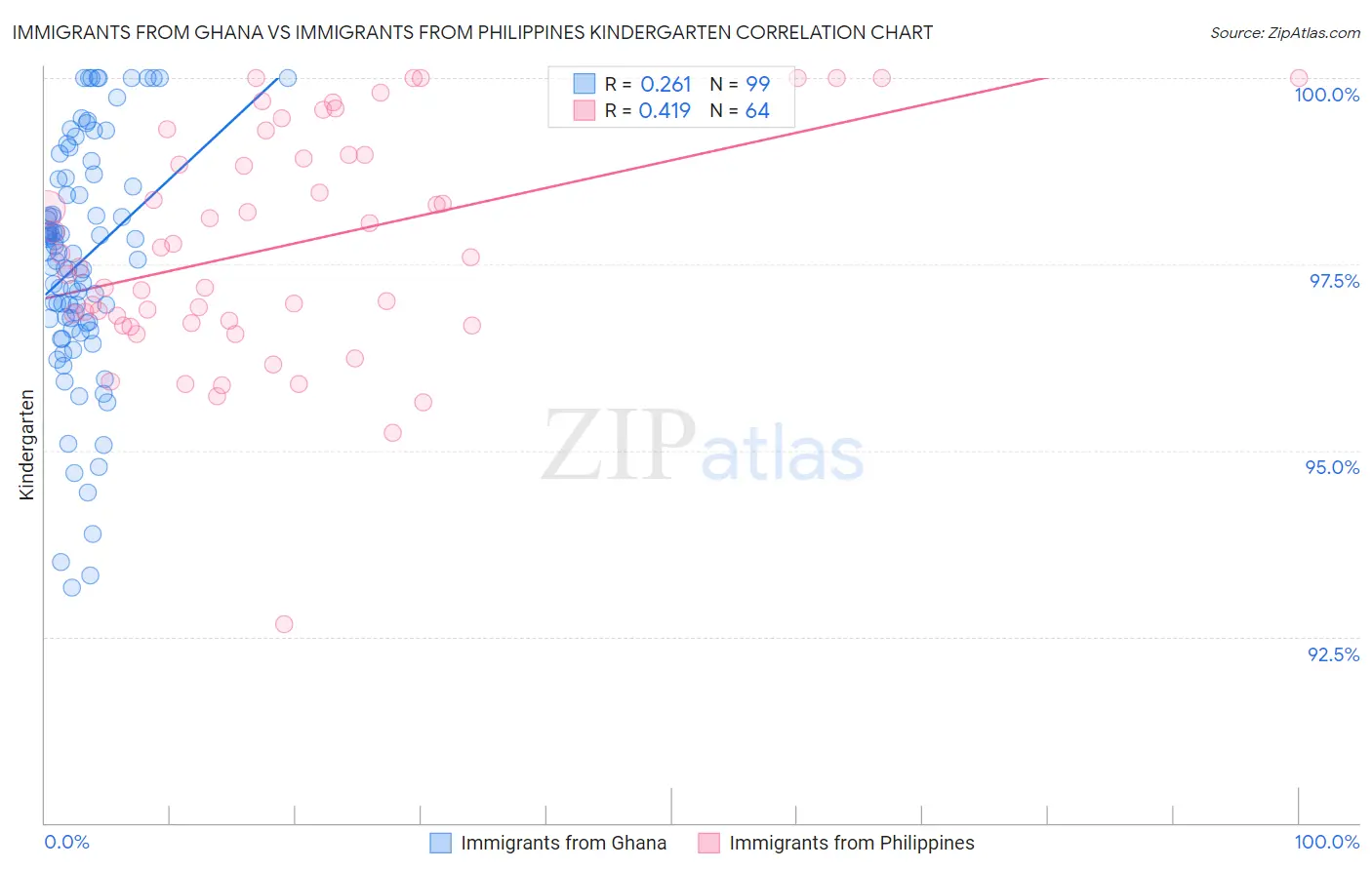 Immigrants from Ghana vs Immigrants from Philippines Kindergarten