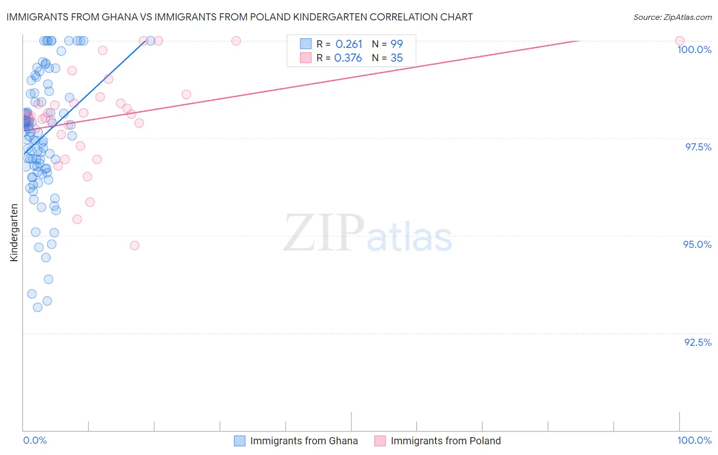 Immigrants from Ghana vs Immigrants from Poland Kindergarten