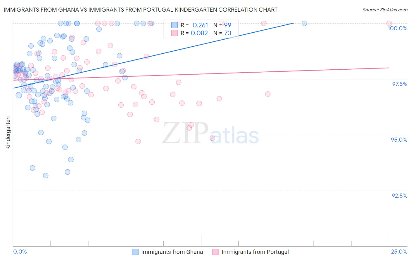 Immigrants from Ghana vs Immigrants from Portugal Kindergarten