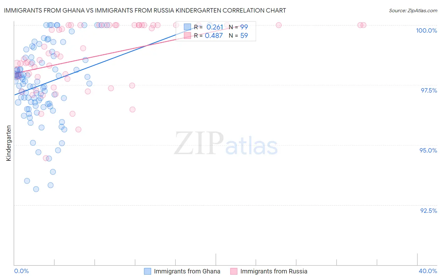 Immigrants from Ghana vs Immigrants from Russia Kindergarten