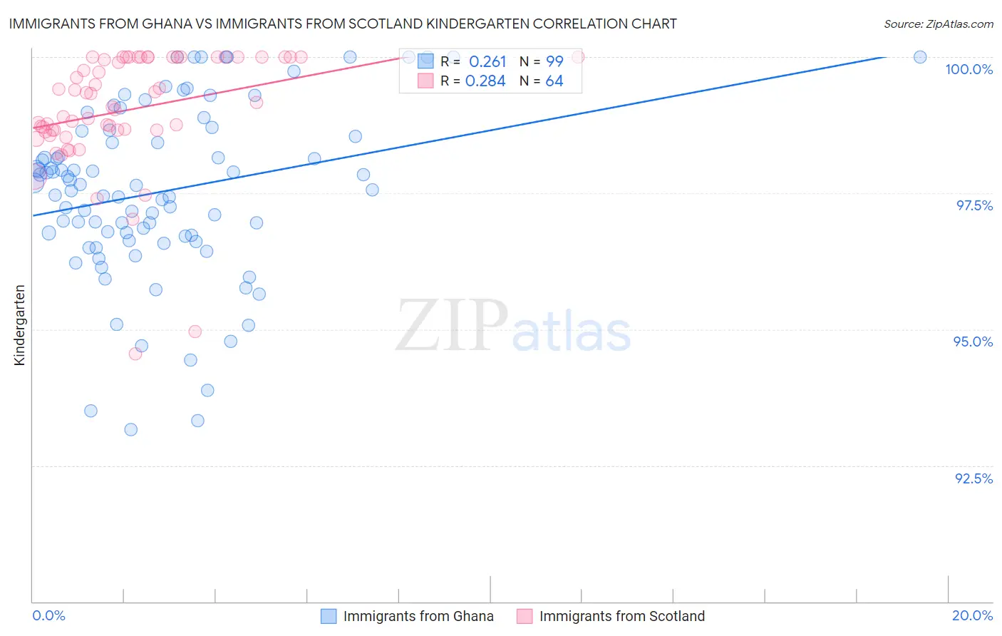 Immigrants from Ghana vs Immigrants from Scotland Kindergarten