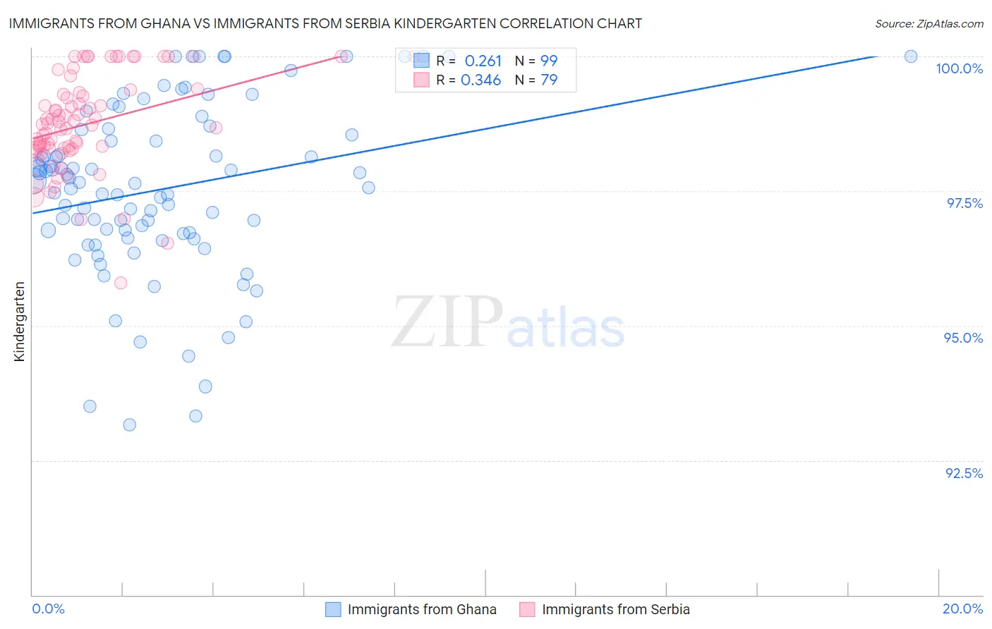 Immigrants from Ghana vs Immigrants from Serbia Kindergarten