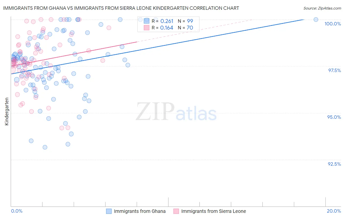 Immigrants from Ghana vs Immigrants from Sierra Leone Kindergarten
