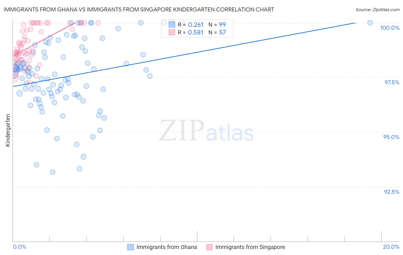 Immigrants from Ghana vs Immigrants from Singapore Kindergarten
