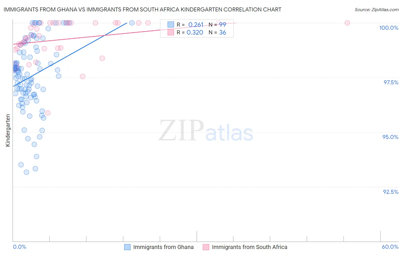 Immigrants from Ghana vs Immigrants from South Africa Kindergarten