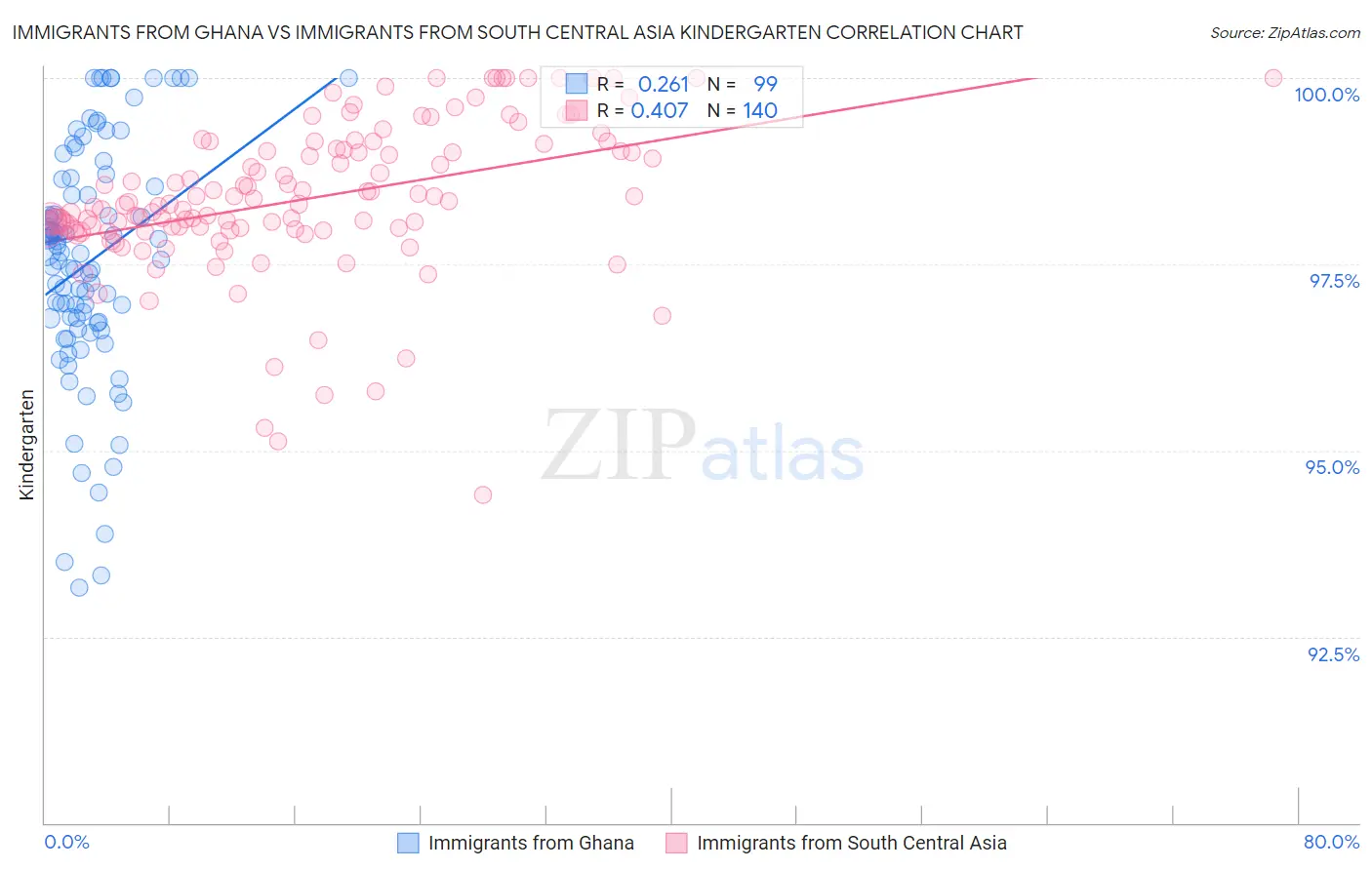 Immigrants from Ghana vs Immigrants from South Central Asia Kindergarten
