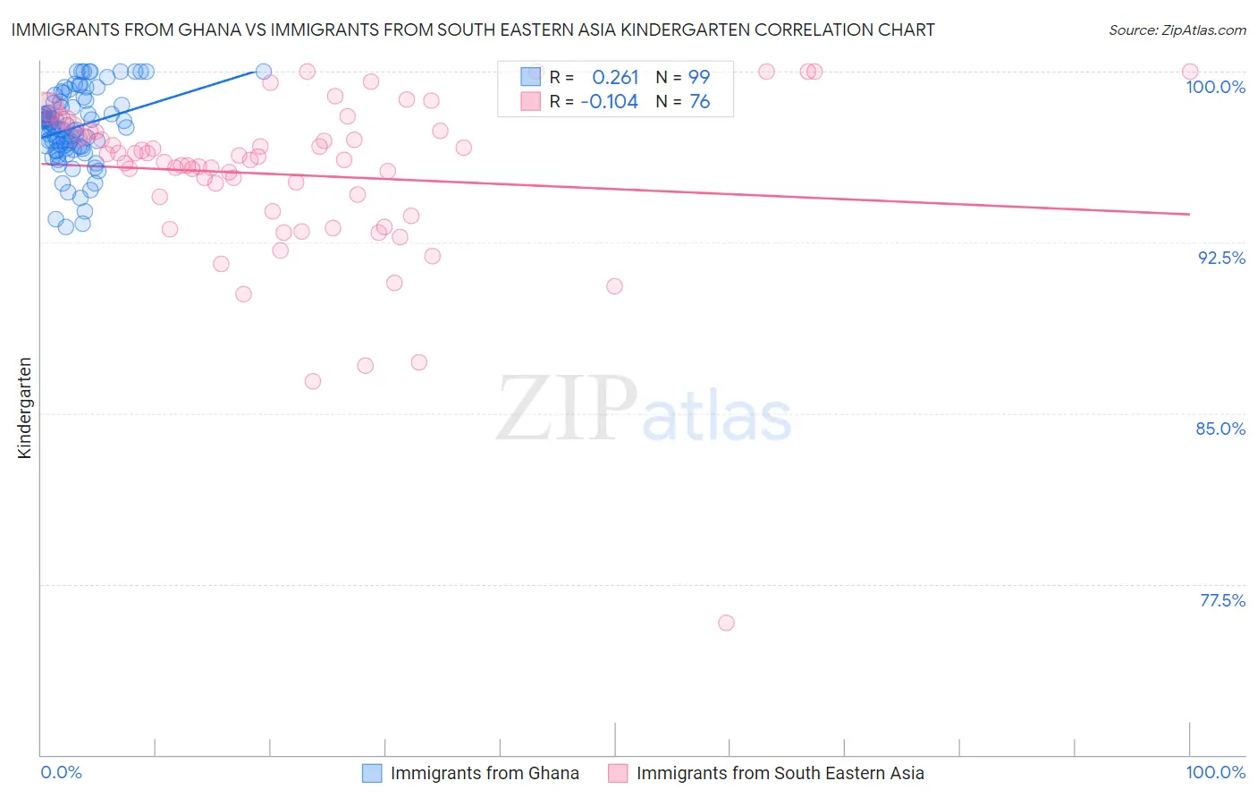 Immigrants from Ghana vs Immigrants from South Eastern Asia Kindergarten