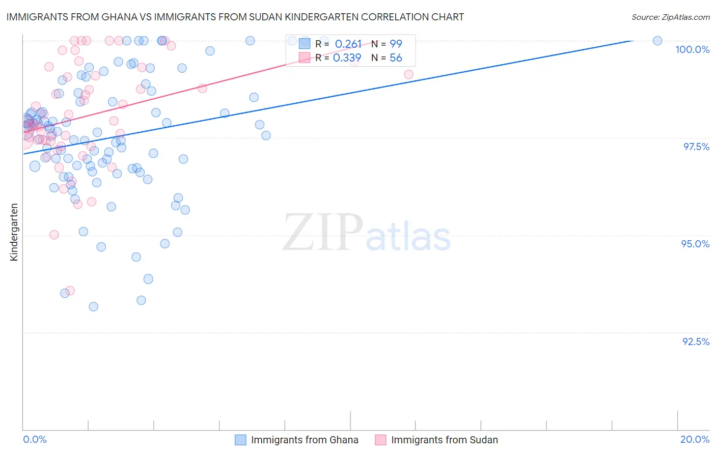 Immigrants from Ghana vs Immigrants from Sudan Kindergarten
