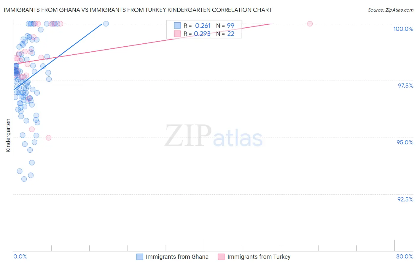 Immigrants from Ghana vs Immigrants from Turkey Kindergarten