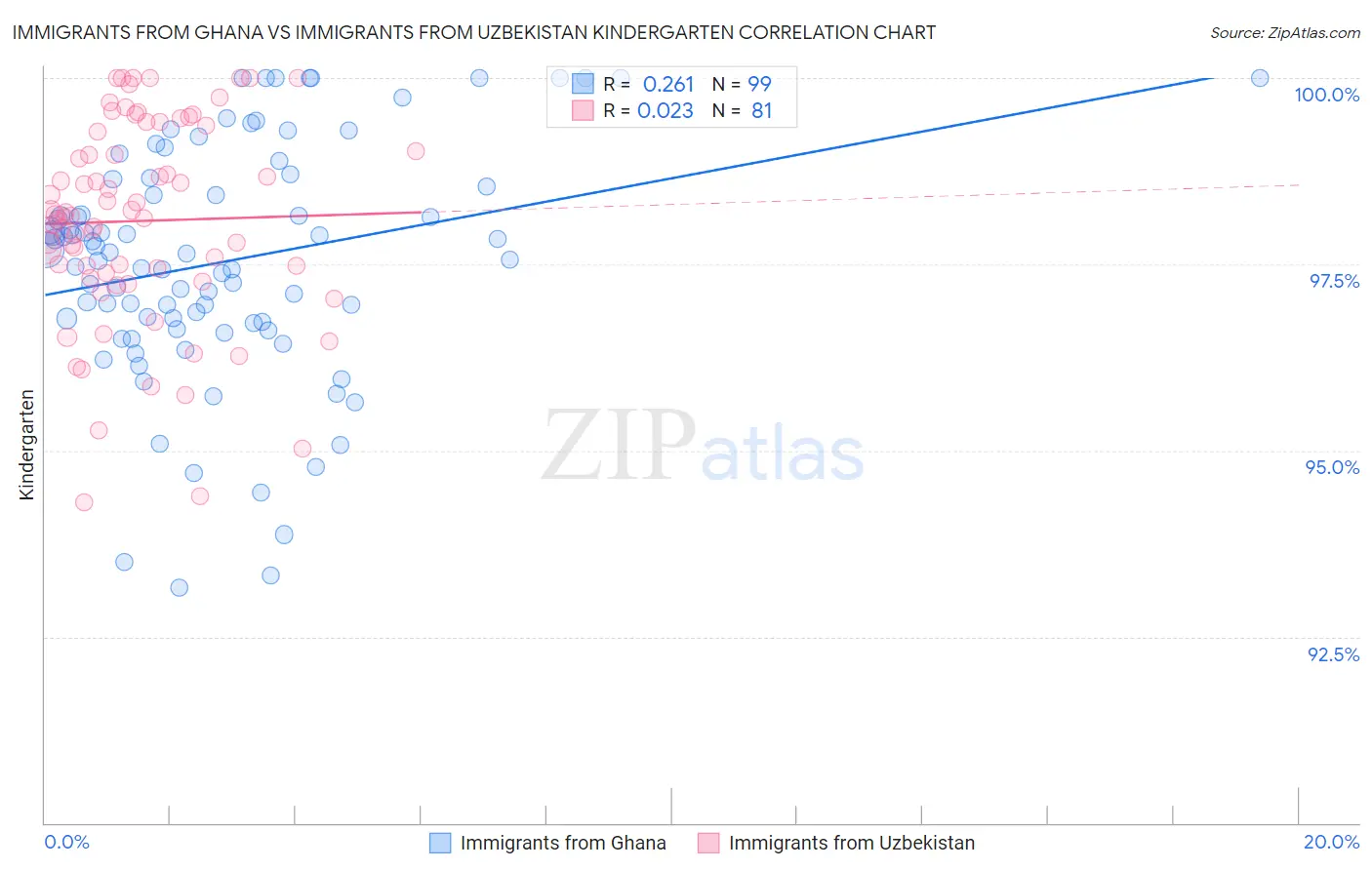 Immigrants from Ghana vs Immigrants from Uzbekistan Kindergarten