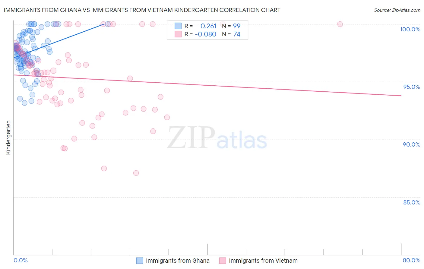 Immigrants from Ghana vs Immigrants from Vietnam Kindergarten