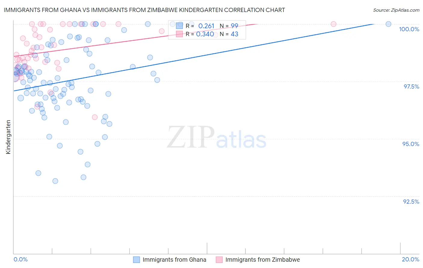 Immigrants from Ghana vs Immigrants from Zimbabwe Kindergarten