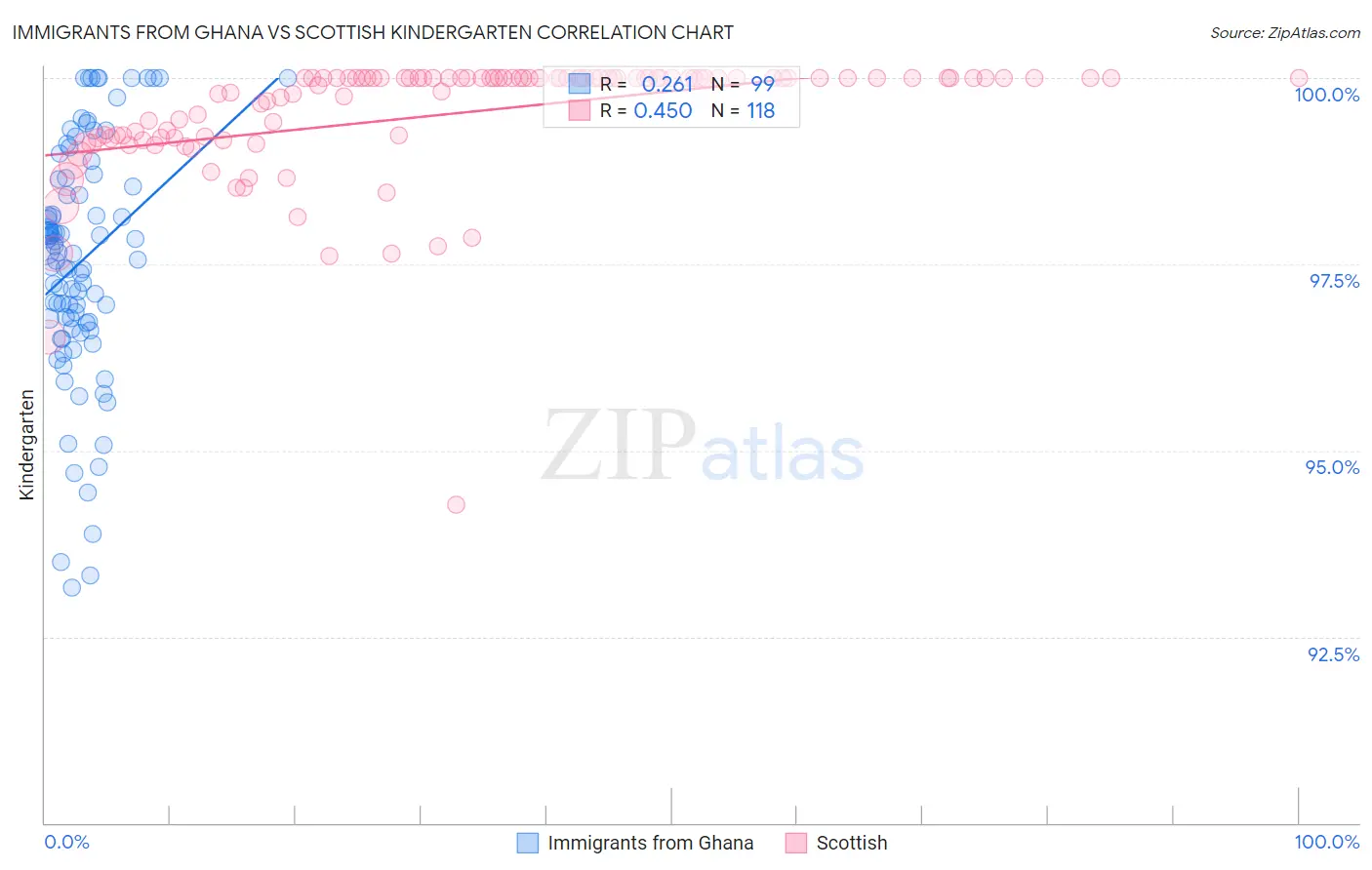 Immigrants from Ghana vs Scottish Kindergarten