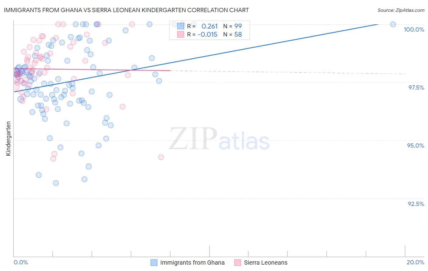 Immigrants from Ghana vs Sierra Leonean Kindergarten