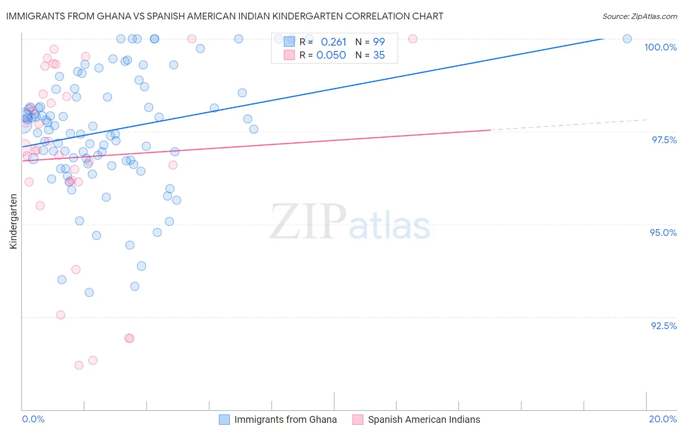 Immigrants from Ghana vs Spanish American Indian Kindergarten