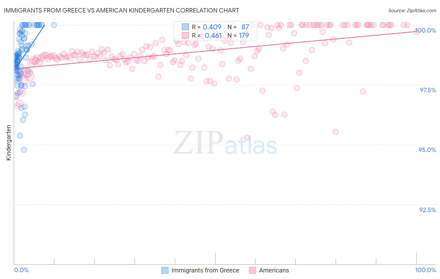 Immigrants from Greece vs American Kindergarten