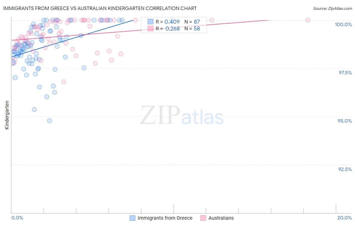 Immigrants from Greece vs Australian Kindergarten