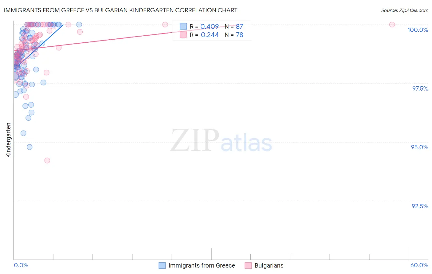 Immigrants from Greece vs Bulgarian Kindergarten