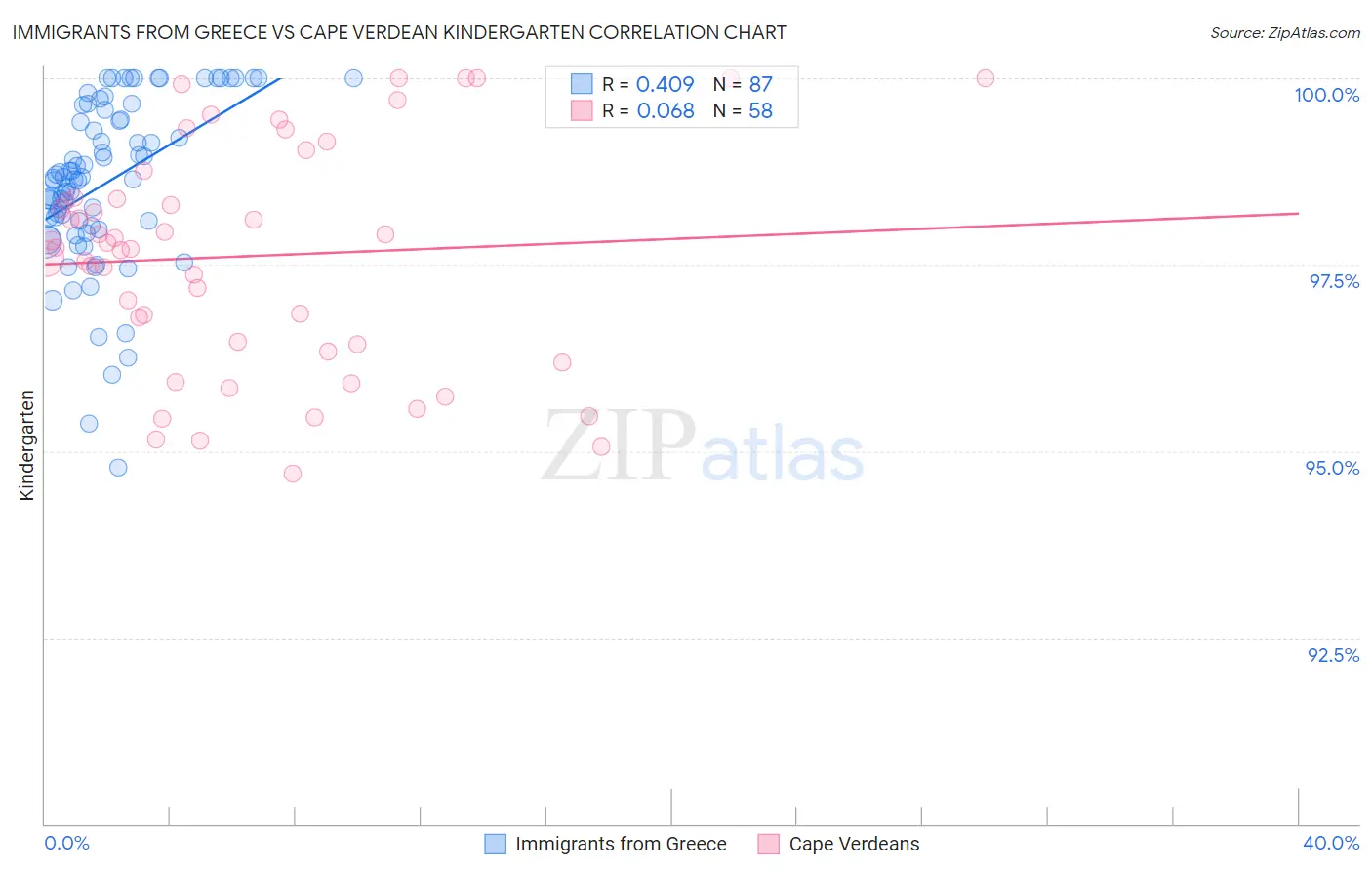 Immigrants from Greece vs Cape Verdean Kindergarten