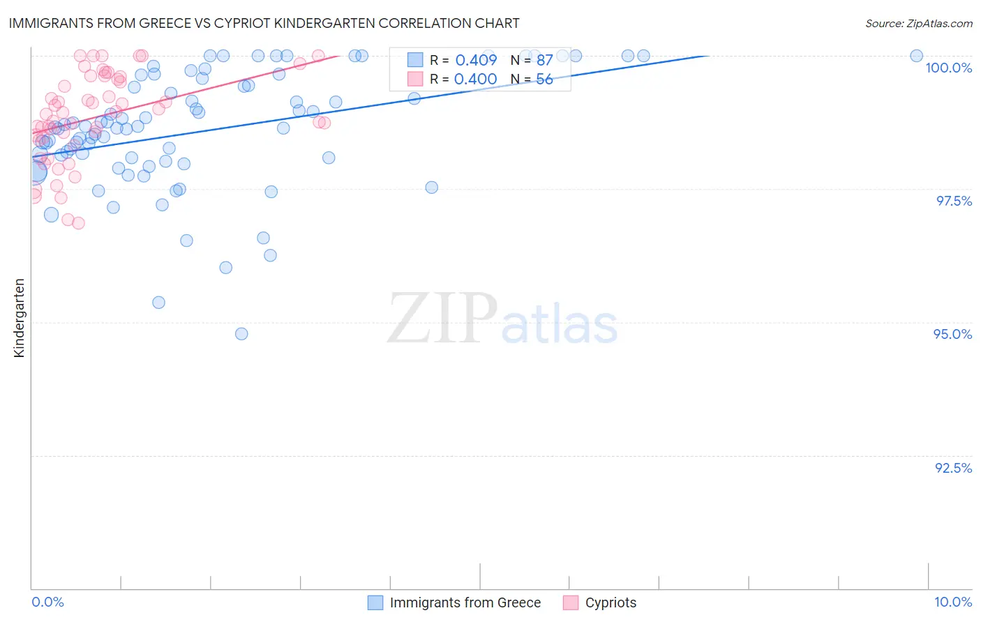 Immigrants from Greece vs Cypriot Kindergarten