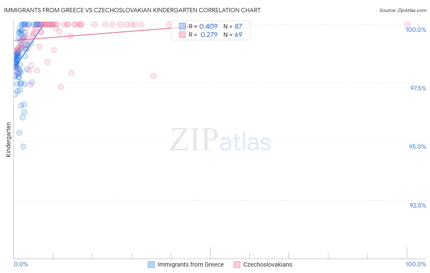 Immigrants from Greece vs Czechoslovakian Kindergarten