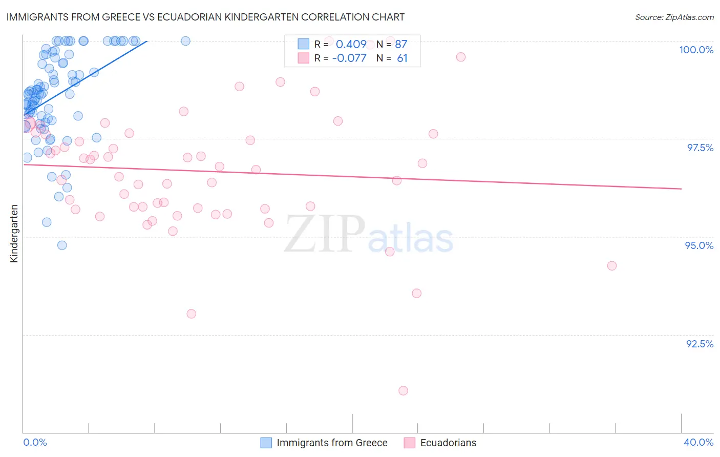 Immigrants from Greece vs Ecuadorian Kindergarten
