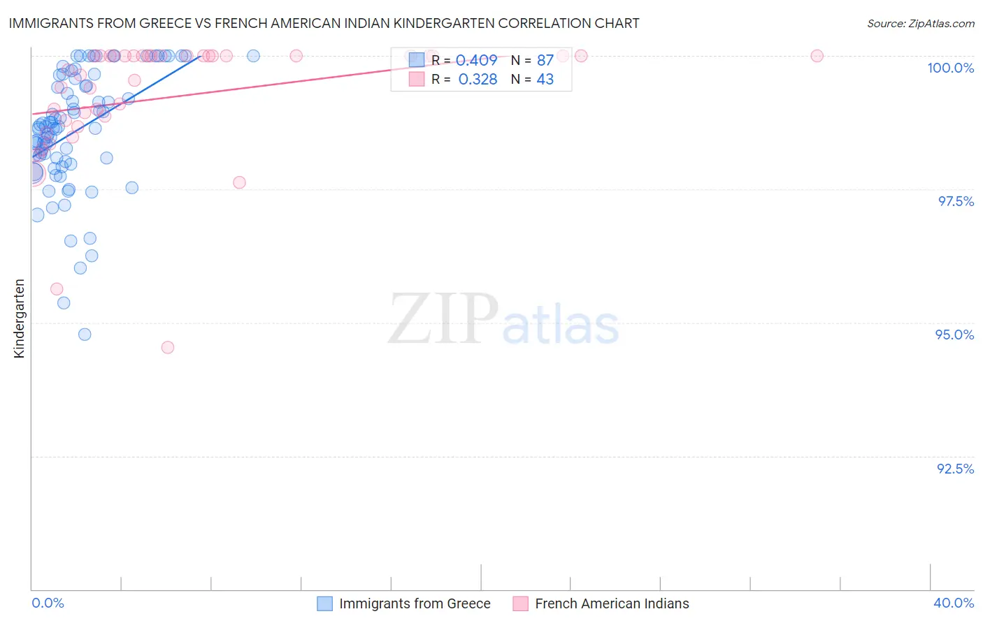Immigrants from Greece vs French American Indian Kindergarten