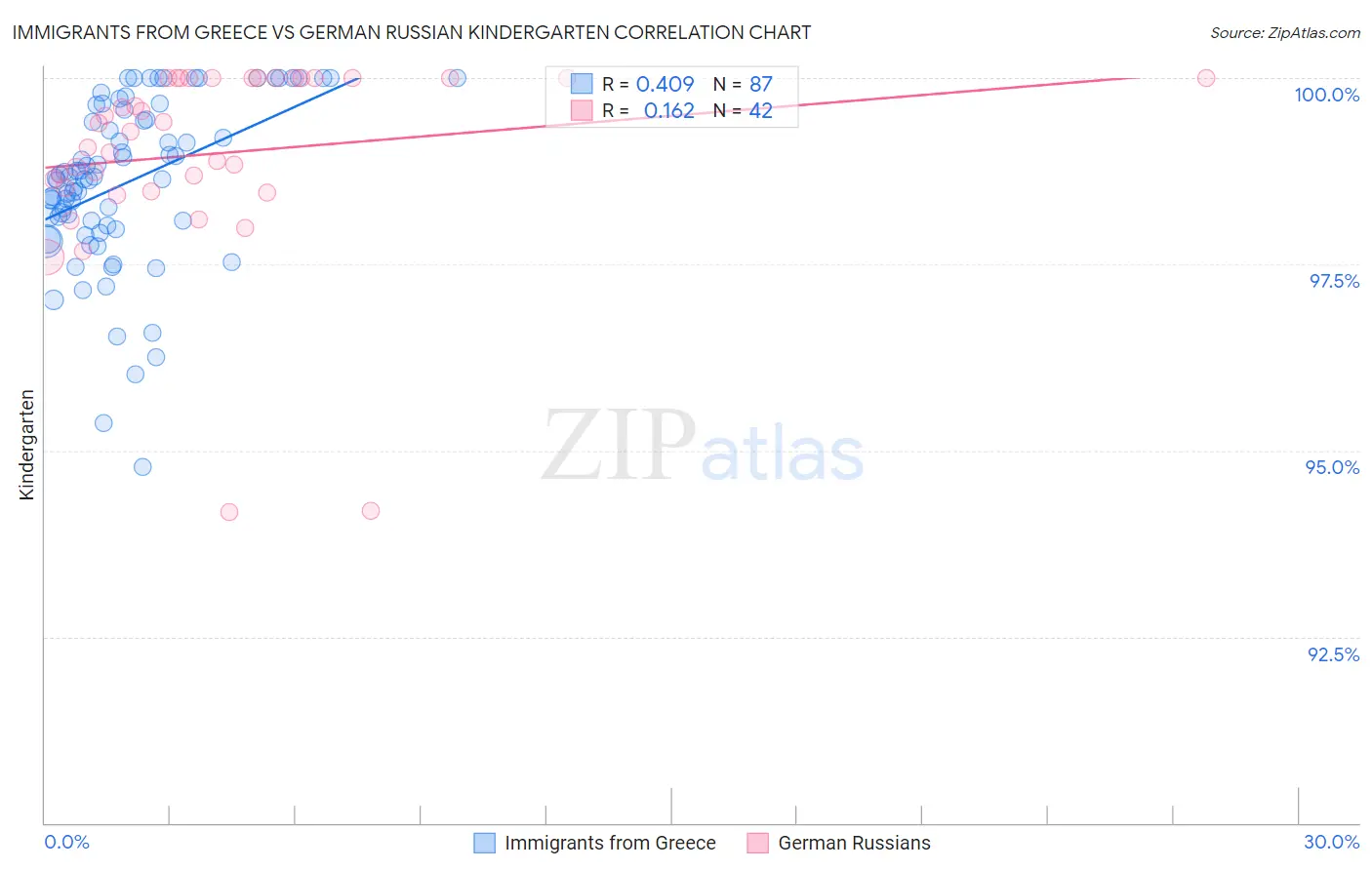 Immigrants from Greece vs German Russian Kindergarten