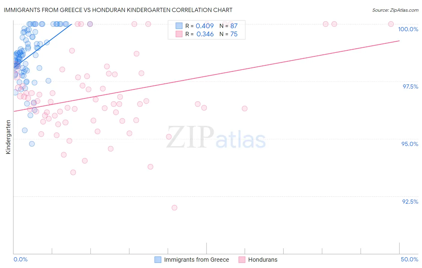 Immigrants from Greece vs Honduran Kindergarten