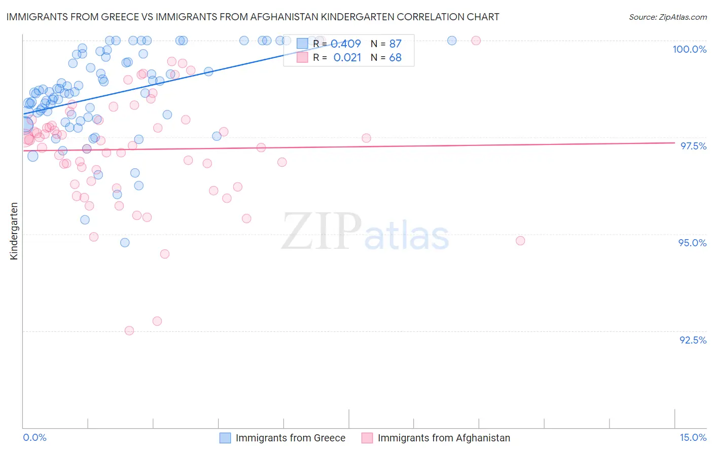 Immigrants from Greece vs Immigrants from Afghanistan Kindergarten