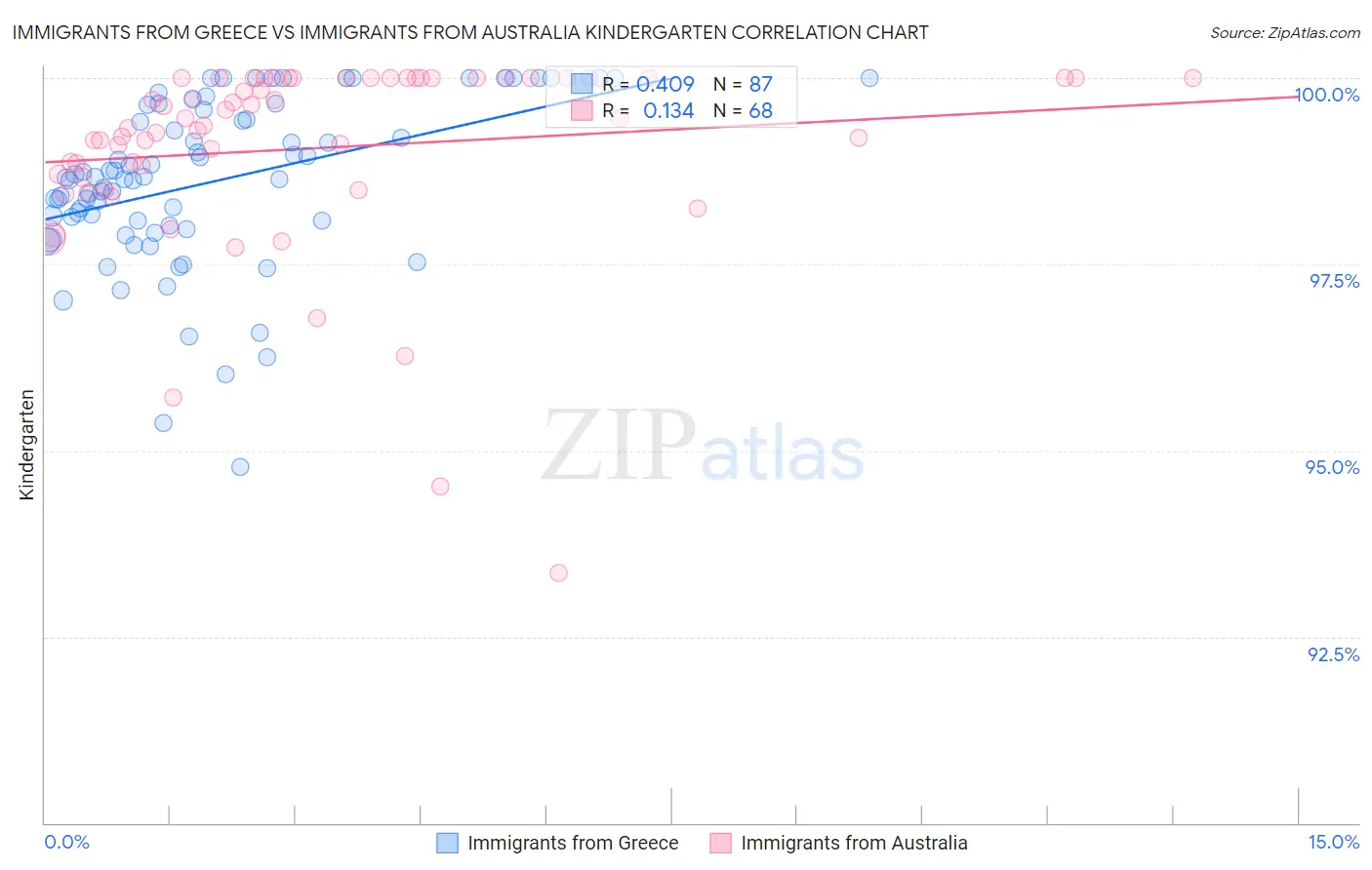Immigrants from Greece vs Immigrants from Australia Kindergarten