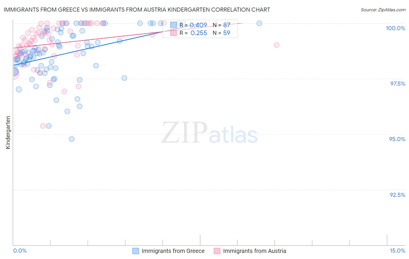 Immigrants from Greece vs Immigrants from Austria Kindergarten