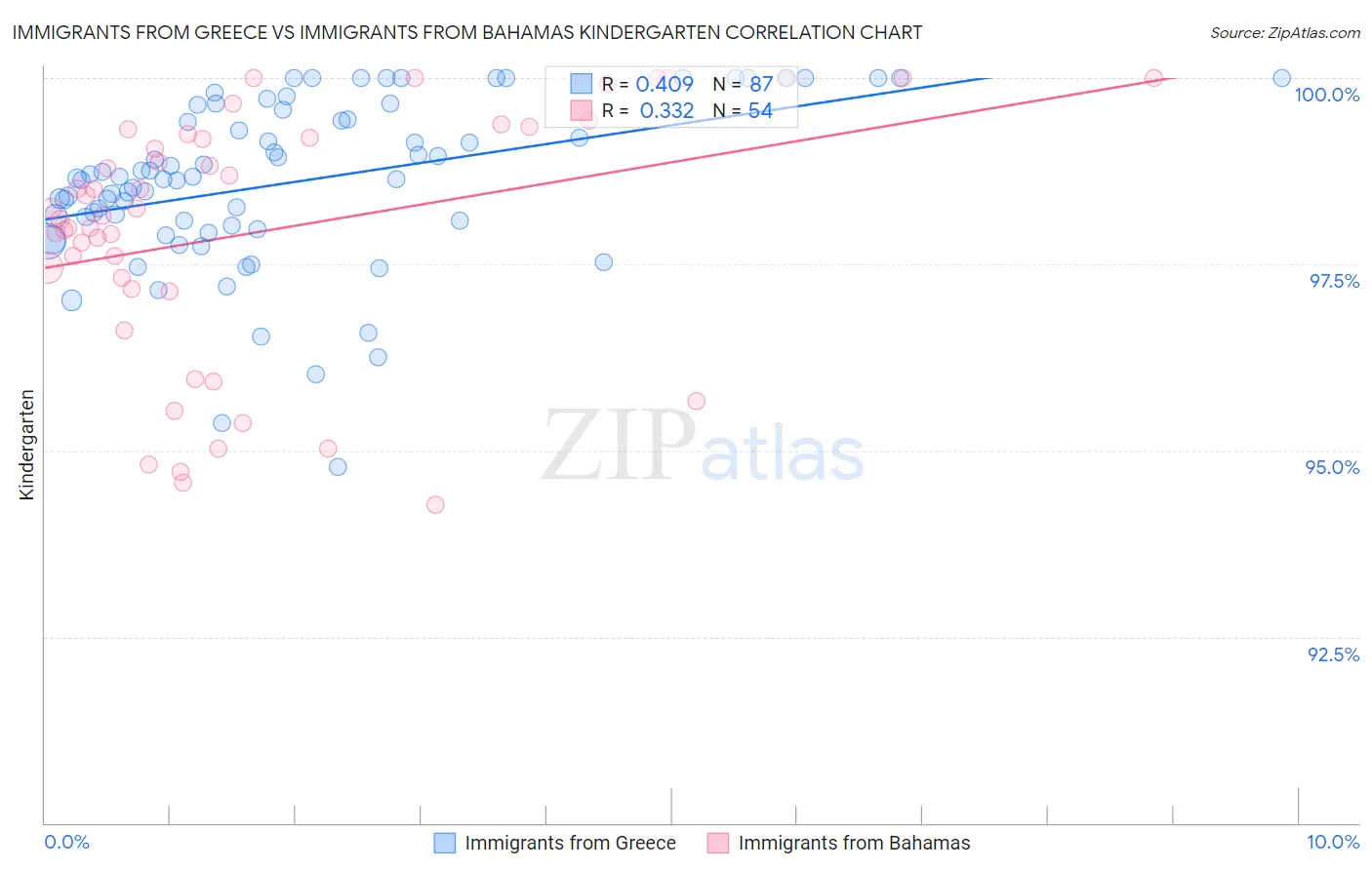 Immigrants from Greece vs Immigrants from Bahamas Kindergarten