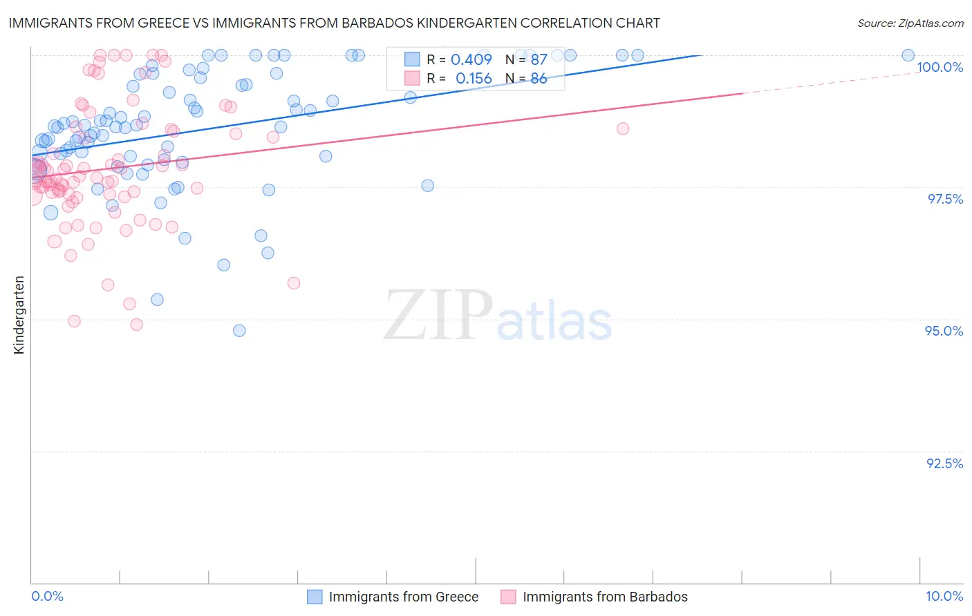 Immigrants from Greece vs Immigrants from Barbados Kindergarten