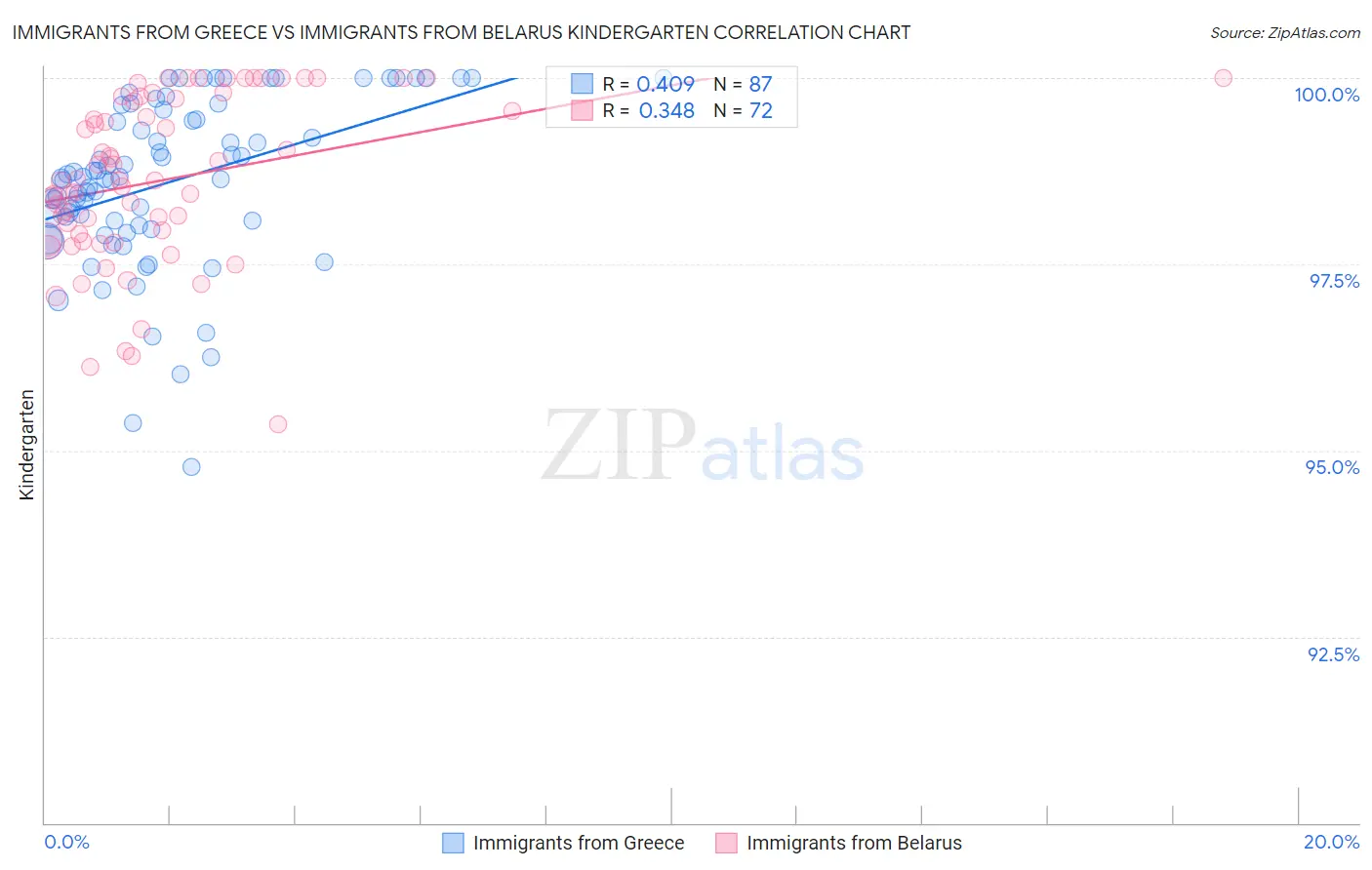 Immigrants from Greece vs Immigrants from Belarus Kindergarten