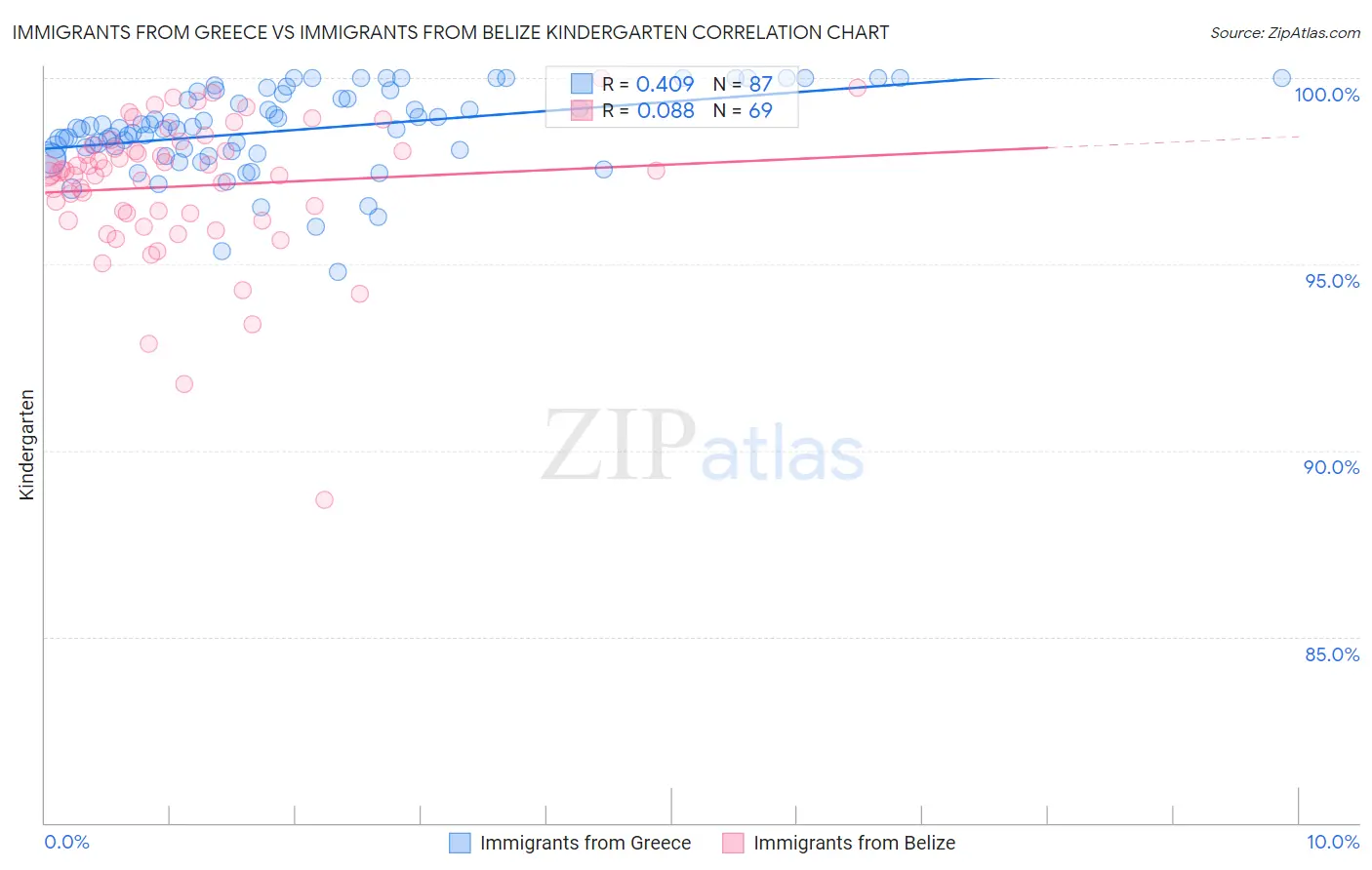 Immigrants from Greece vs Immigrants from Belize Kindergarten