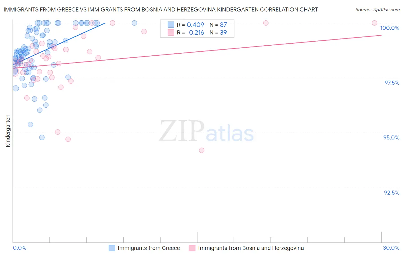 Immigrants from Greece vs Immigrants from Bosnia and Herzegovina Kindergarten