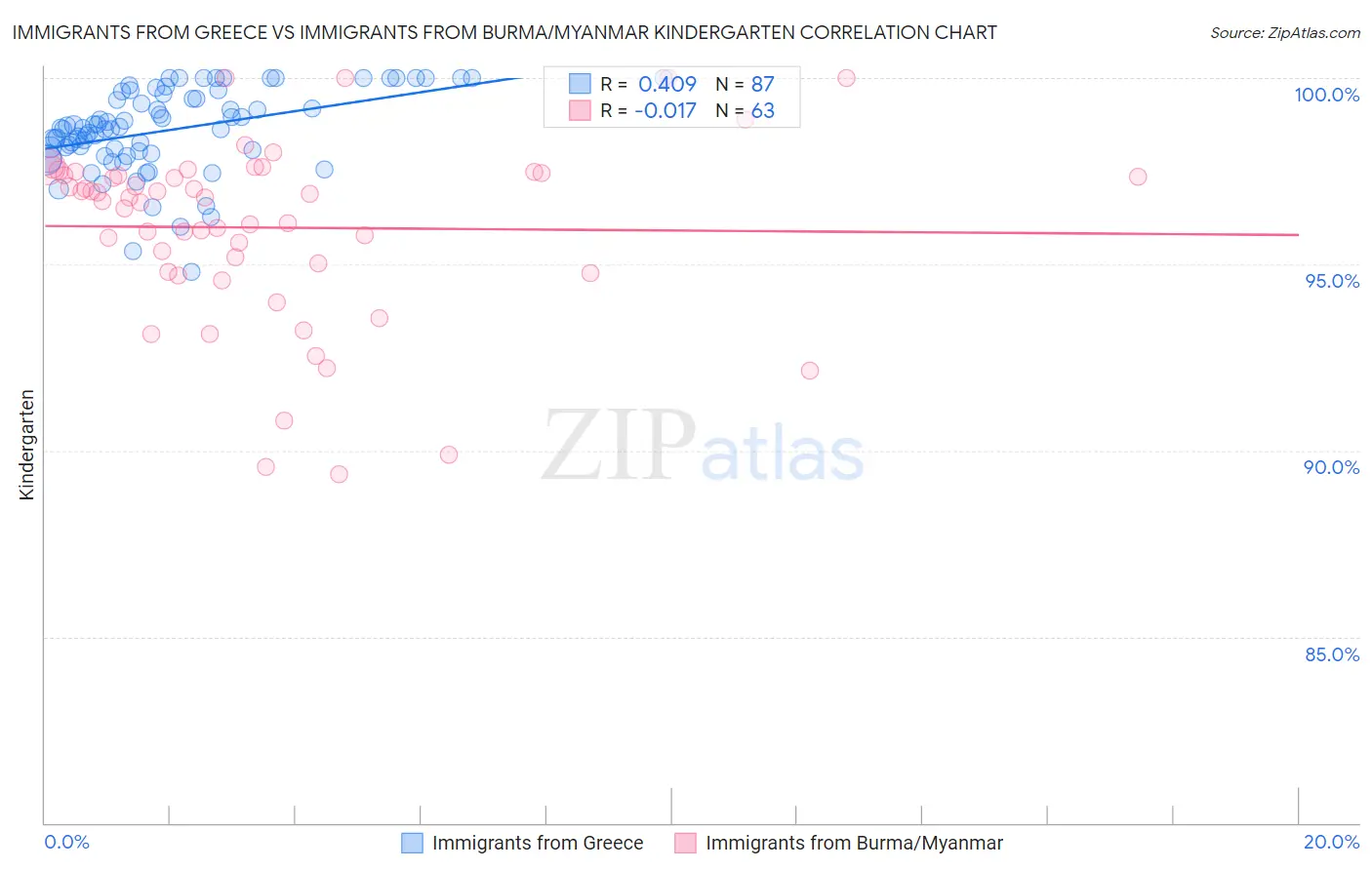Immigrants from Greece vs Immigrants from Burma/Myanmar Kindergarten