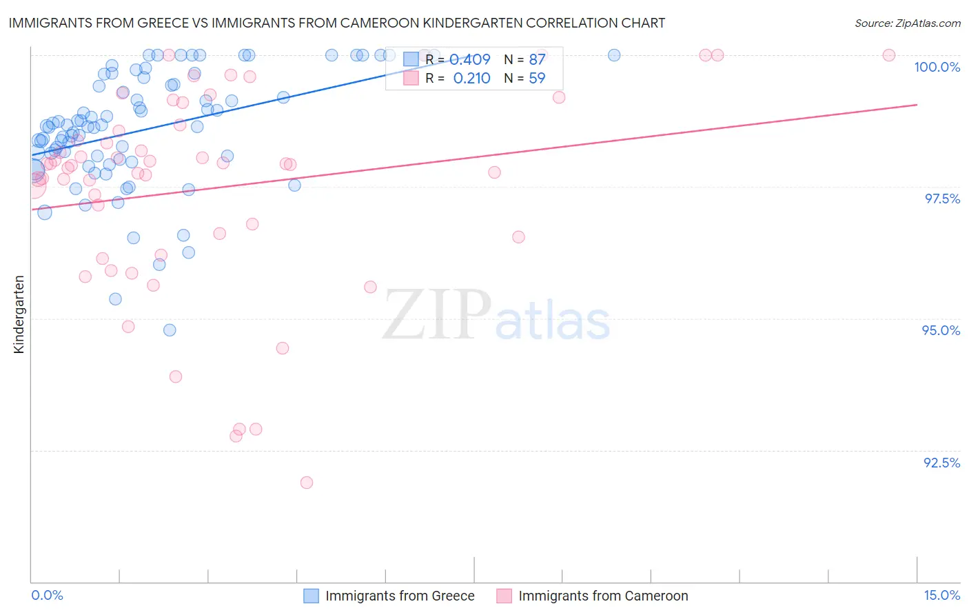 Immigrants from Greece vs Immigrants from Cameroon Kindergarten