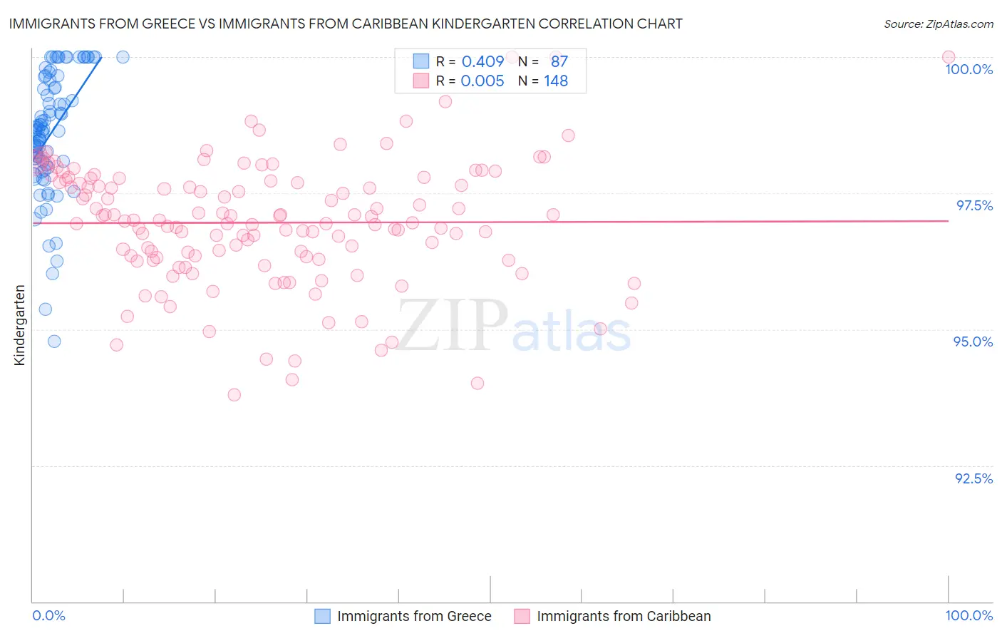 Immigrants from Greece vs Immigrants from Caribbean Kindergarten