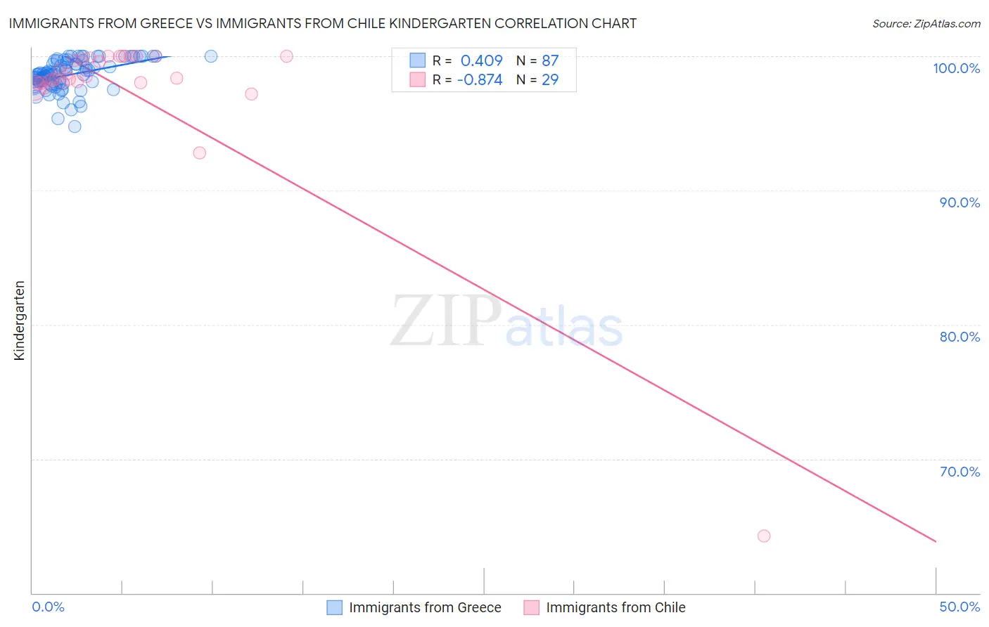 Immigrants from Greece vs Immigrants from Chile Kindergarten