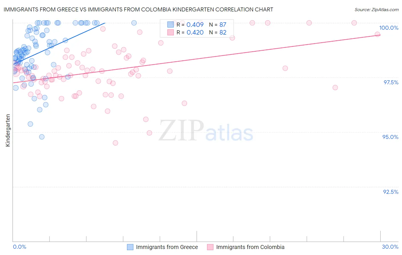 Immigrants from Greece vs Immigrants from Colombia Kindergarten