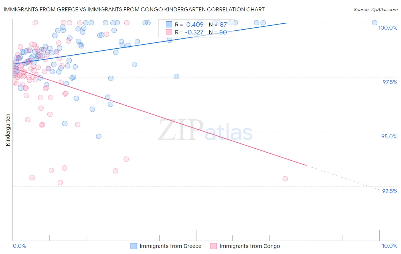 Immigrants from Greece vs Immigrants from Congo Kindergarten