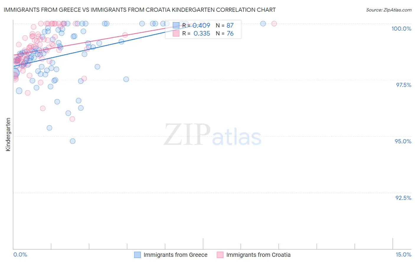 Immigrants from Greece vs Immigrants from Croatia Kindergarten