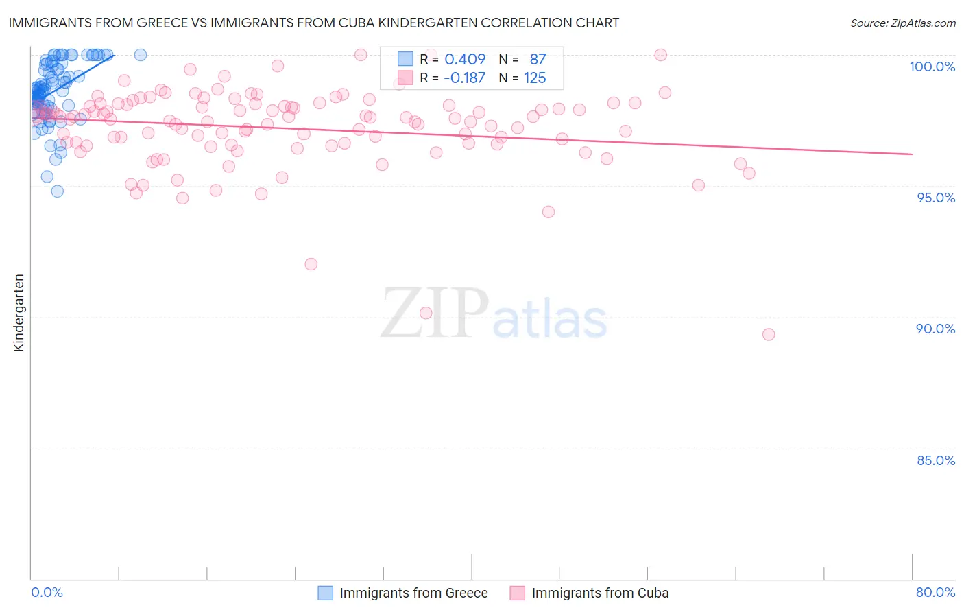 Immigrants from Greece vs Immigrants from Cuba Kindergarten