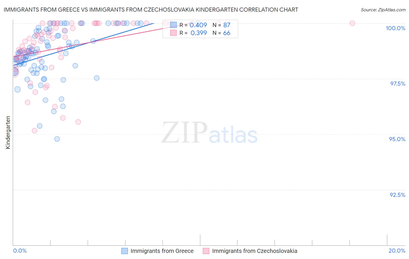 Immigrants from Greece vs Immigrants from Czechoslovakia Kindergarten