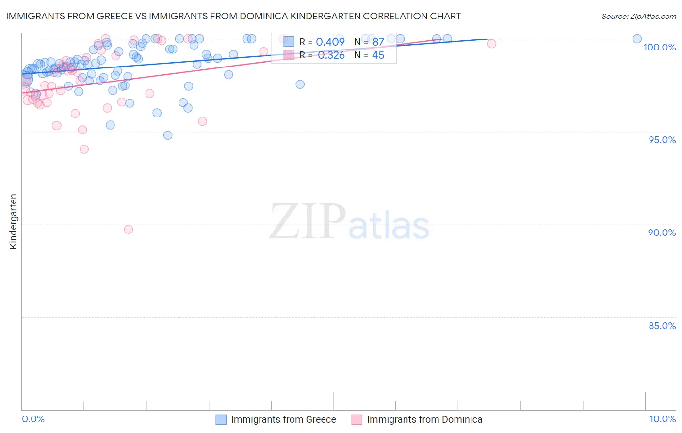 Immigrants from Greece vs Immigrants from Dominica Kindergarten